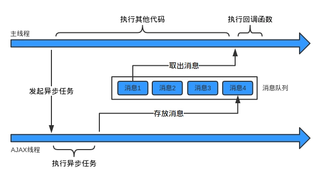 消息队列和事件循环